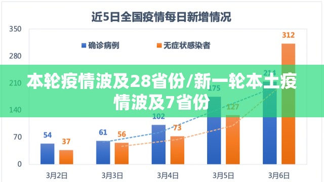 本轮疫情波及28省份/新一轮本土疫情波及7省份