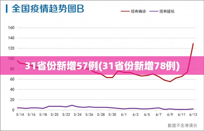 31省份新增57例(31省份新增78例) 31省份新增57例(31省份新增78例)
