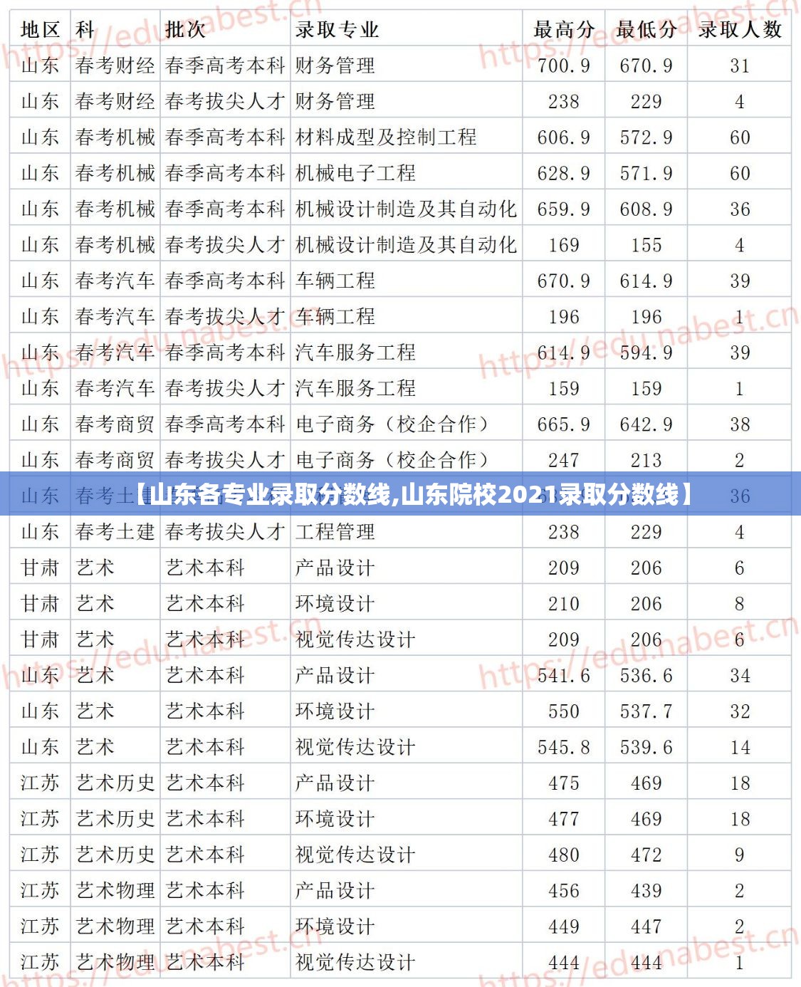 【山东各专业录取分数线,山东院校2021录取分数线】 【山东各专业录取分数线,山东院校2021录取分数线】