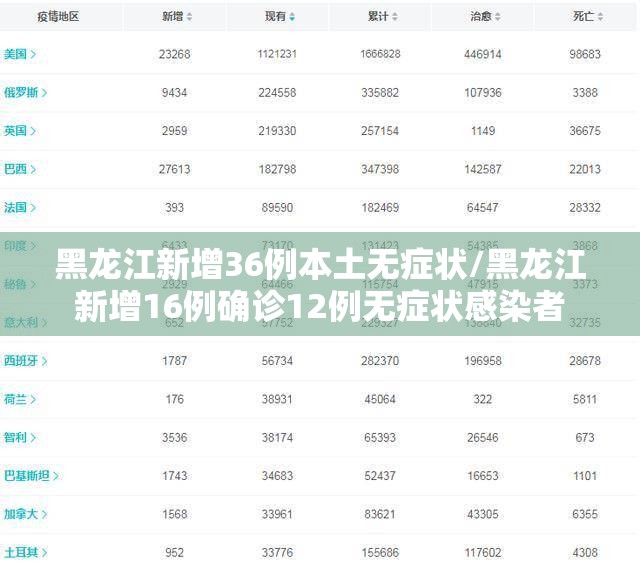 黑龙江新增36例本土无症状/黑龙江新增16例确诊12例无症状感染者