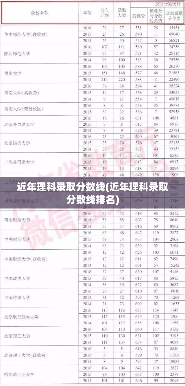 近年理科录取分数线(近年理科录取分数线排名) 近年理科录取分数线(近年理科录取分数线排名)