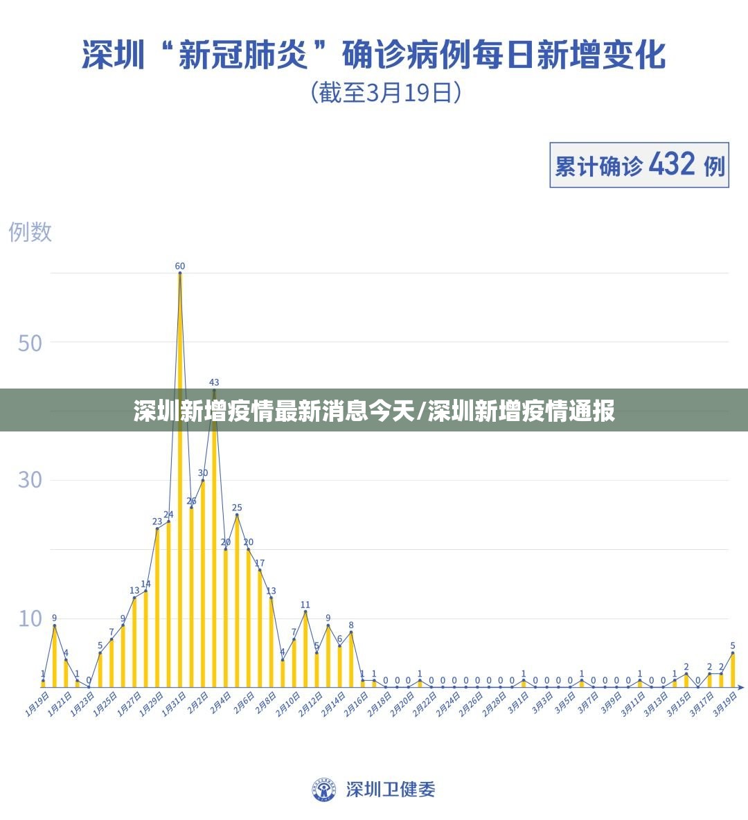 深圳新增疫情最新消息今天/深圳新增疫情通报