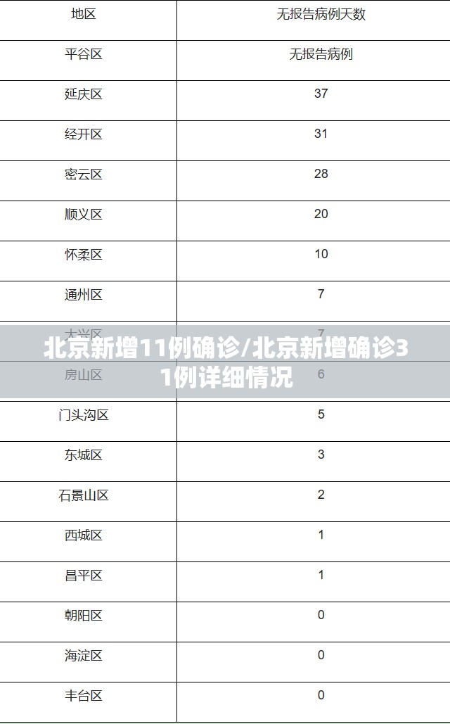 北京新增11例确诊/北京新增确诊31例详细情况 北京新增11例确诊/北京新增确诊31例详细情况