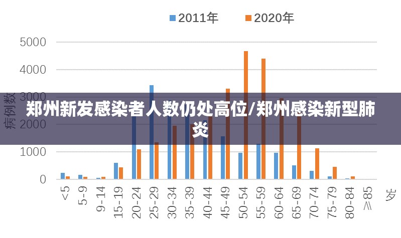 郑州新发感染者人数仍处高位/郑州感染新型肺炎 郑州新发感染者人数仍处高位/郑州感染新型肺炎