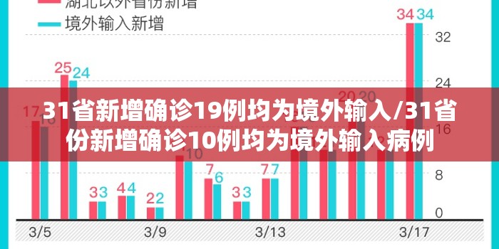 31省新增确诊19例均为境外输入/31省份新增确诊10例均为境外输入病例 31省新增确诊19例均为境外输入/31省份新增确诊10例均为境外输入病例