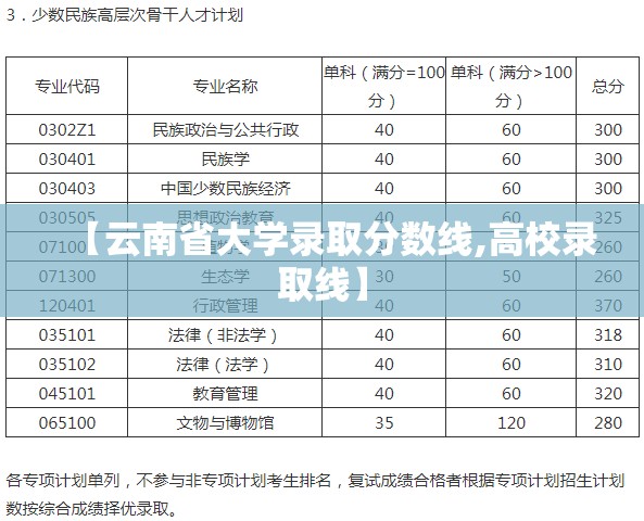 【云南省大学录取分数线,高校录取线】 【云南省大学录取分数线,高校录取线】
