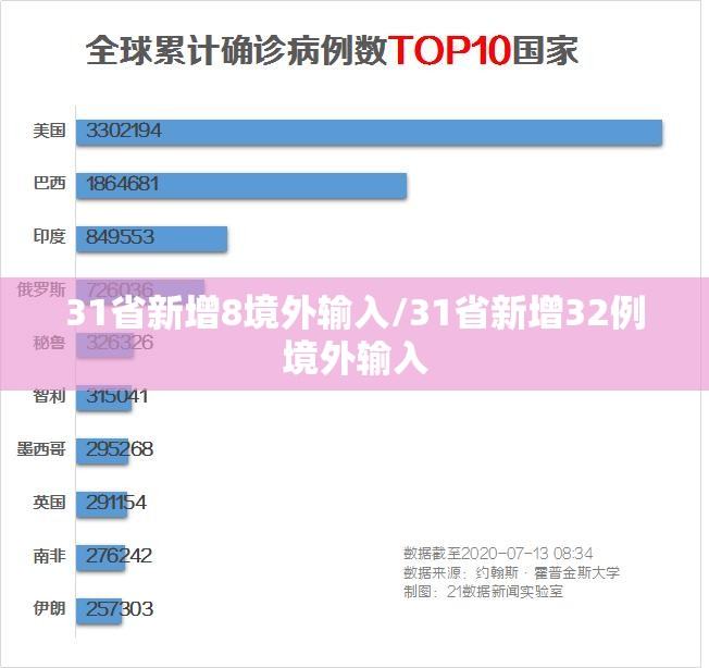 31省新增8境外输入/31省新增32例境外输入