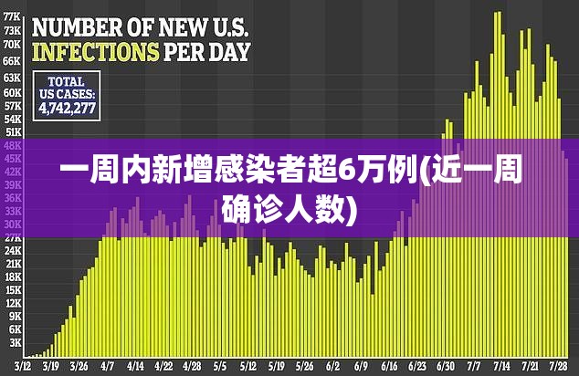 一周内新增感染者超6万例(近一周确诊人数)