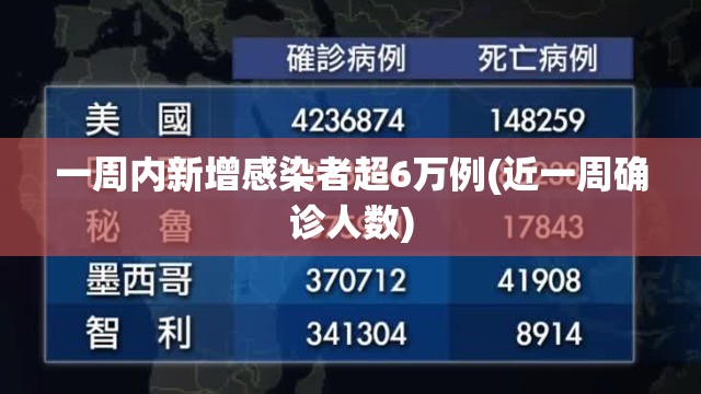 一周内新增感染者超6万例(近一周确诊人数)
