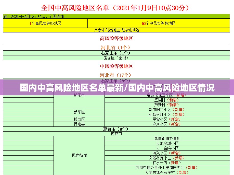 国内中高风险地区名单最新/国内中高风险地区情况 国内中高风险地区名单最新/国内中高风险地区情况