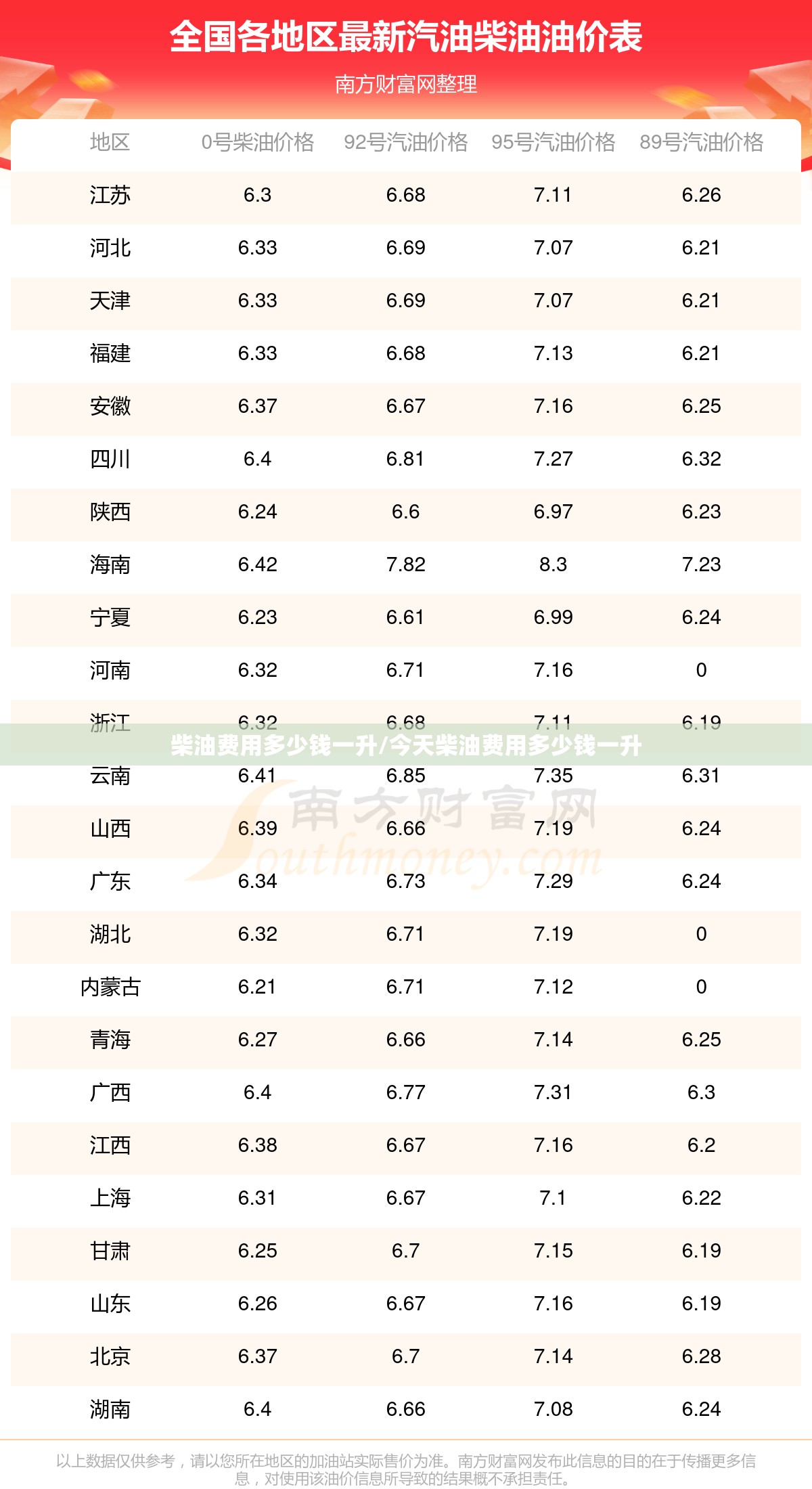 柴油费用多少钱一升/今天柴油费用多少钱一升