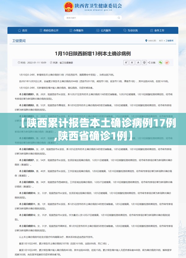 【陕西累计报告本土确诊病例17例,陕西省确诊1例】
